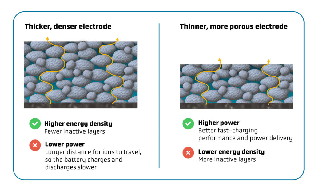 Energy Density: Active Materials & Electrode Loading