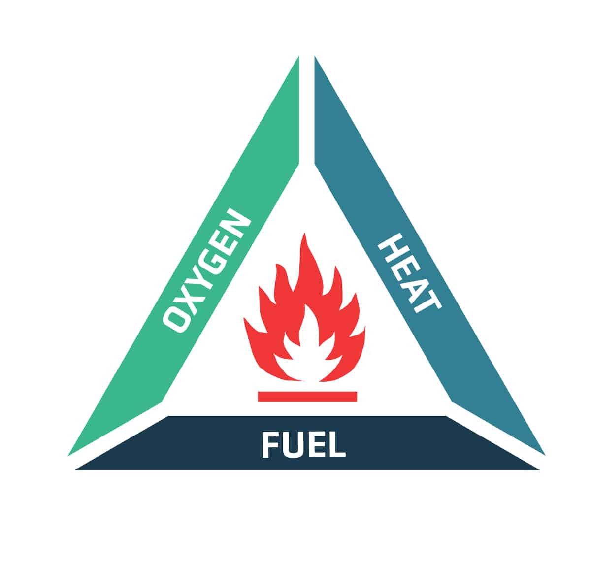 Oxygen, Heat, Fuel fire triangle graphic